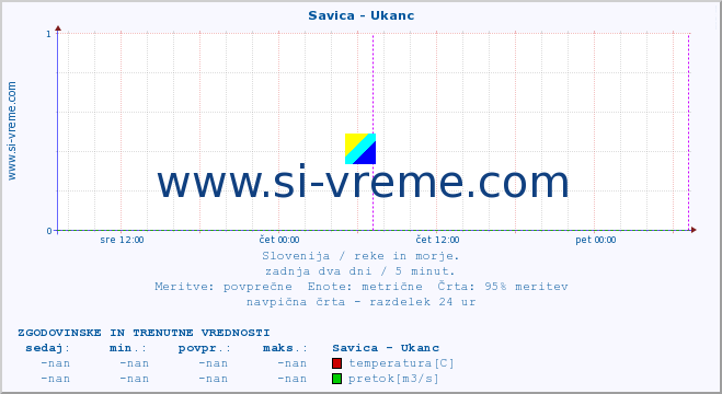 POVPREČJE :: Savica - Ukanc :: temperatura | pretok | višina :: zadnja dva dni / 5 minut.