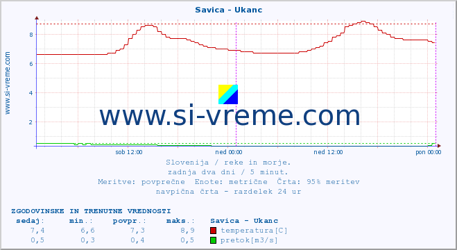 POVPREČJE :: Savica - Ukanc :: temperatura | pretok | višina :: zadnja dva dni / 5 minut.