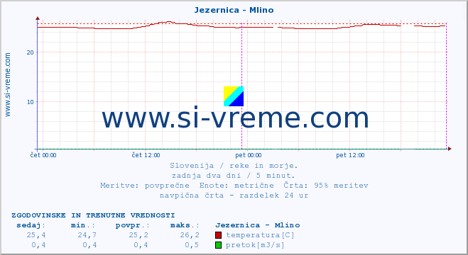 POVPREČJE :: Jezernica - Mlino :: temperatura | pretok | višina :: zadnja dva dni / 5 minut.