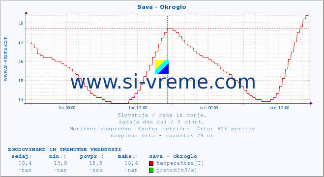 POVPREČJE :: Sava - Okroglo :: temperatura | pretok | višina :: zadnja dva dni / 5 minut.