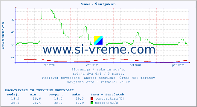 POVPREČJE :: Sava - Šentjakob :: temperatura | pretok | višina :: zadnja dva dni / 5 minut.