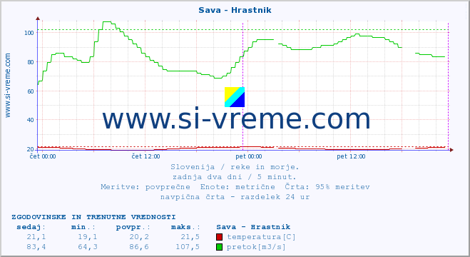 POVPREČJE :: Sava - Hrastnik :: temperatura | pretok | višina :: zadnja dva dni / 5 minut.