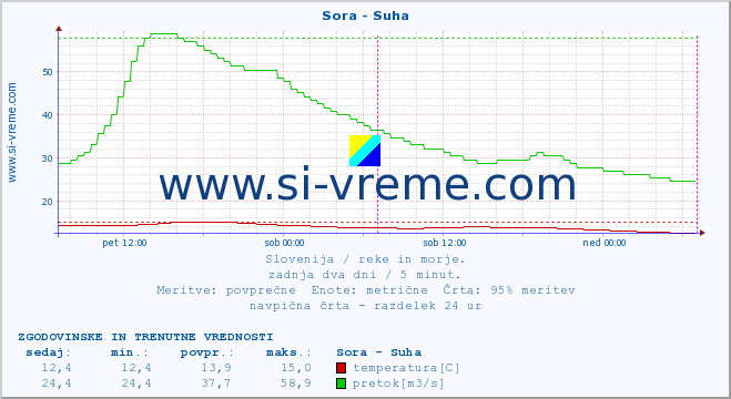 POVPREČJE :: Sora - Suha :: temperatura | pretok | višina :: zadnja dva dni / 5 minut.