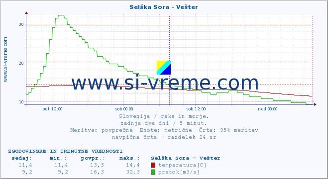 POVPREČJE :: Selška Sora - Vešter :: temperatura | pretok | višina :: zadnja dva dni / 5 minut.