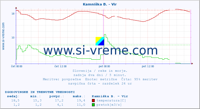 POVPREČJE :: Kamniška B. - Vir :: temperatura | pretok | višina :: zadnja dva dni / 5 minut.