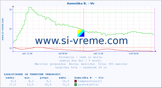 POVPREČJE :: Kamniška B. - Vir :: temperatura | pretok | višina :: zadnja dva dni / 5 minut.