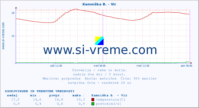 POVPREČJE :: Kamniška B. - Vir :: temperatura | pretok | višina :: zadnja dva dni / 5 minut.