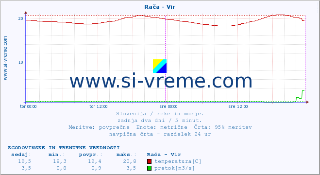 POVPREČJE :: Rača - Vir :: temperatura | pretok | višina :: zadnja dva dni / 5 minut.