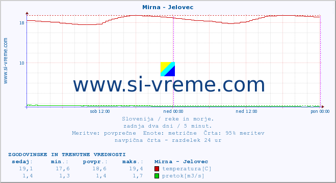 POVPREČJE :: Mirna - Jelovec :: temperatura | pretok | višina :: zadnja dva dni / 5 minut.