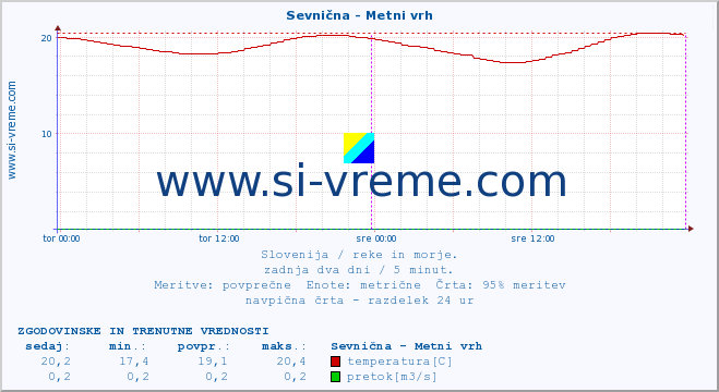 POVPREČJE :: Sevnična - Metni vrh :: temperatura | pretok | višina :: zadnja dva dni / 5 minut.