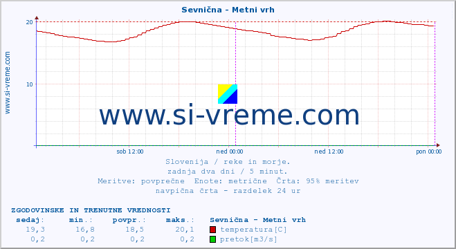 POVPREČJE :: Sevnična - Metni vrh :: temperatura | pretok | višina :: zadnja dva dni / 5 minut.