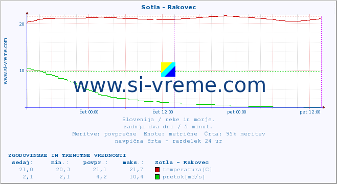 POVPREČJE :: Sotla - Rakovec :: temperatura | pretok | višina :: zadnja dva dni / 5 minut.