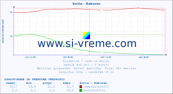 POVPREČJE :: Sotla - Rakovec :: temperatura | pretok | višina :: zadnja dva dni / 5 minut.