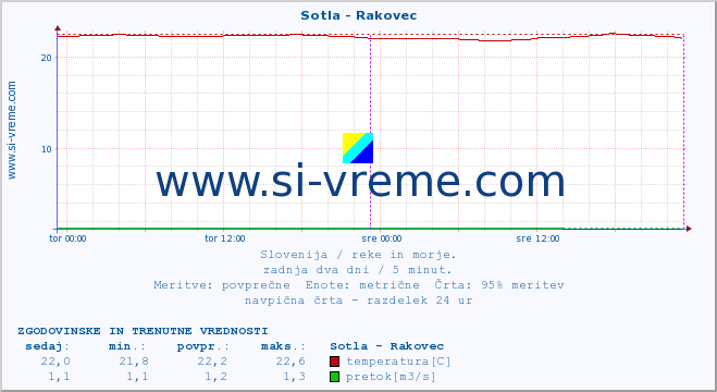 POVPREČJE :: Sotla - Rakovec :: temperatura | pretok | višina :: zadnja dva dni / 5 minut.