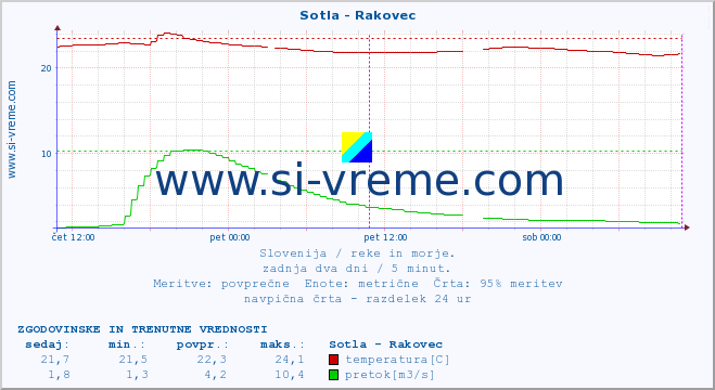 POVPREČJE :: Sotla - Rakovec :: temperatura | pretok | višina :: zadnja dva dni / 5 minut.