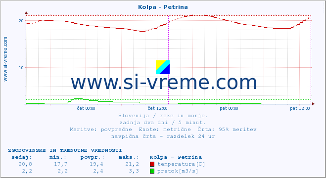 POVPREČJE :: Kolpa - Petrina :: temperatura | pretok | višina :: zadnja dva dni / 5 minut.