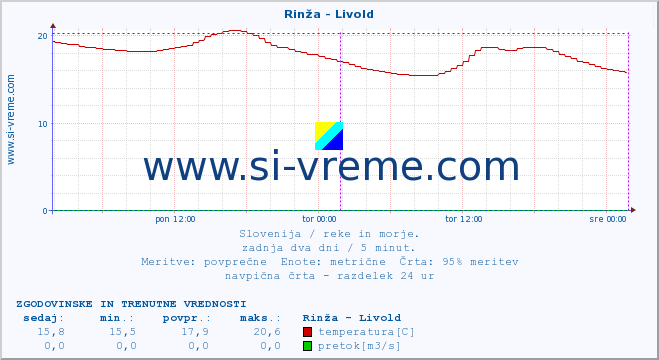 POVPREČJE :: Rinža - Livold :: temperatura | pretok | višina :: zadnja dva dni / 5 minut.