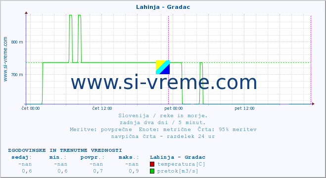 POVPREČJE :: Lahinja - Gradac :: temperatura | pretok | višina :: zadnja dva dni / 5 minut.