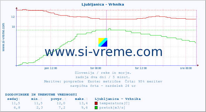 POVPREČJE :: Ljubljanica - Vrhnika :: temperatura | pretok | višina :: zadnja dva dni / 5 minut.