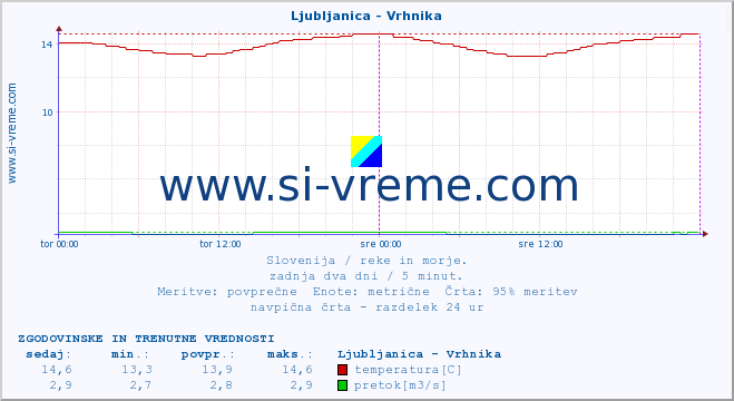 POVPREČJE :: Ljubljanica - Vrhnika :: temperatura | pretok | višina :: zadnja dva dni / 5 minut.