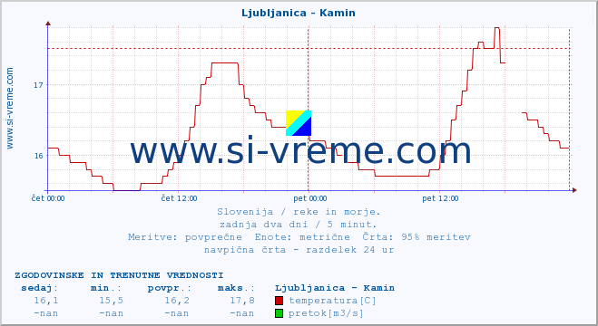 POVPREČJE :: Ljubljanica - Kamin :: temperatura | pretok | višina :: zadnja dva dni / 5 minut.