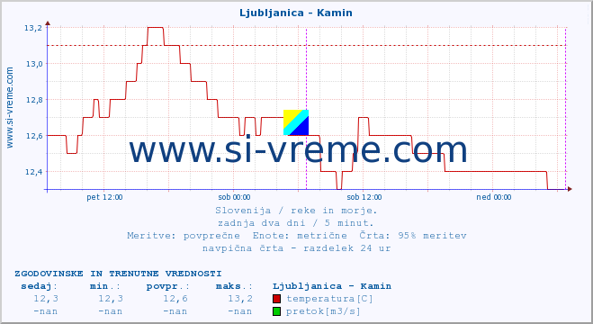 POVPREČJE :: Ljubljanica - Kamin :: temperatura | pretok | višina :: zadnja dva dni / 5 minut.