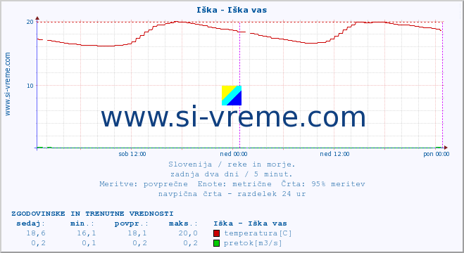 POVPREČJE :: Iška - Iška vas :: temperatura | pretok | višina :: zadnja dva dni / 5 minut.