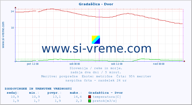 POVPREČJE :: Gradaščica - Dvor :: temperatura | pretok | višina :: zadnja dva dni / 5 minut.