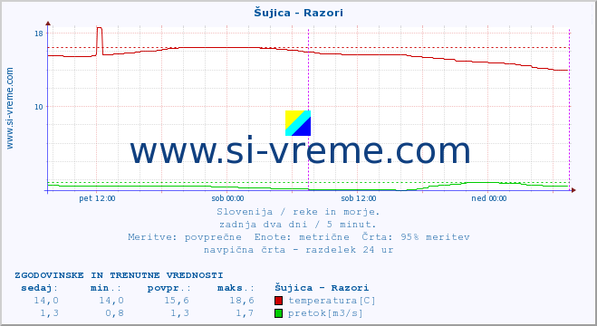 POVPREČJE :: Šujica - Razori :: temperatura | pretok | višina :: zadnja dva dni / 5 minut.