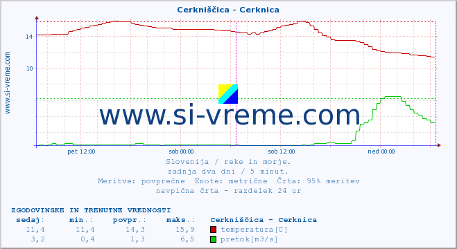 POVPREČJE :: Cerkniščica - Cerknica :: temperatura | pretok | višina :: zadnja dva dni / 5 minut.