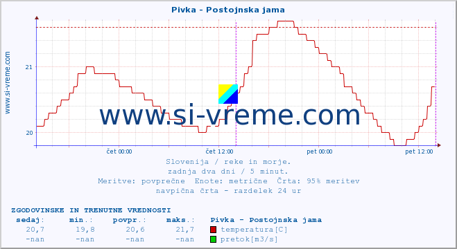 POVPREČJE :: Pivka - Postojnska jama :: temperatura | pretok | višina :: zadnja dva dni / 5 minut.