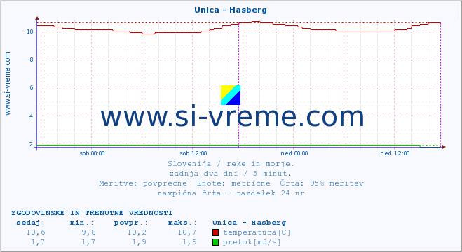 POVPREČJE :: Unica - Hasberg :: temperatura | pretok | višina :: zadnja dva dni / 5 minut.