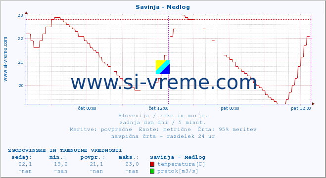 POVPREČJE :: Savinja - Medlog :: temperatura | pretok | višina :: zadnja dva dni / 5 minut.