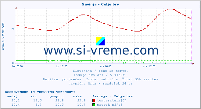 POVPREČJE :: Savinja - Celje brv :: temperatura | pretok | višina :: zadnja dva dni / 5 minut.