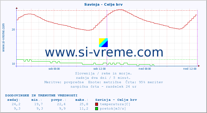 POVPREČJE :: Savinja - Celje brv :: temperatura | pretok | višina :: zadnja dva dni / 5 minut.