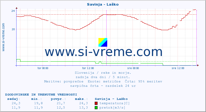 POVPREČJE :: Savinja - Laško :: temperatura | pretok | višina :: zadnja dva dni / 5 minut.