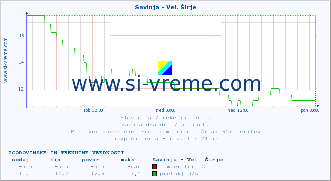 POVPREČJE :: Savinja - Vel. Širje :: temperatura | pretok | višina :: zadnja dva dni / 5 minut.