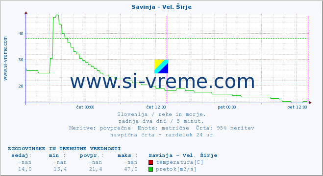 POVPREČJE :: Savinja - Vel. Širje :: temperatura | pretok | višina :: zadnja dva dni / 5 minut.