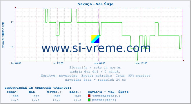 POVPREČJE :: Savinja - Vel. Širje :: temperatura | pretok | višina :: zadnja dva dni / 5 minut.