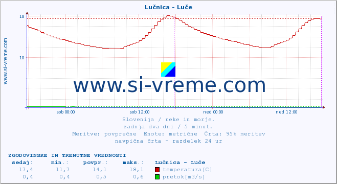 POVPREČJE :: Lučnica - Luče :: temperatura | pretok | višina :: zadnja dva dni / 5 minut.