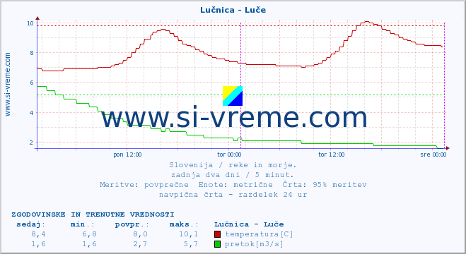 POVPREČJE :: Lučnica - Luče :: temperatura | pretok | višina :: zadnja dva dni / 5 minut.