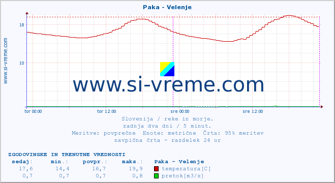 POVPREČJE :: Paka - Velenje :: temperatura | pretok | višina :: zadnja dva dni / 5 minut.