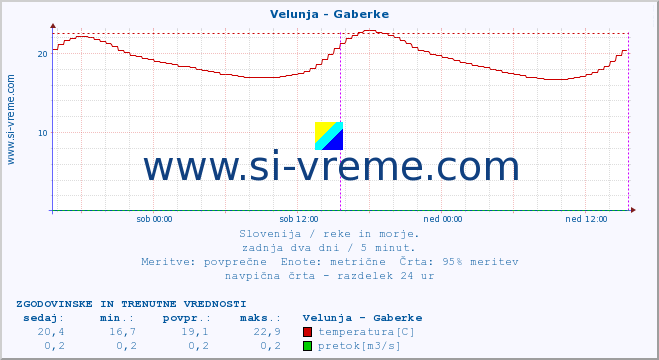 POVPREČJE :: Velunja - Gaberke :: temperatura | pretok | višina :: zadnja dva dni / 5 minut.