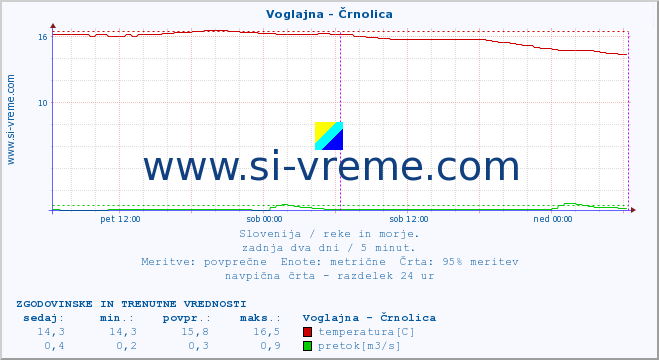 POVPREČJE :: Voglajna - Črnolica :: temperatura | pretok | višina :: zadnja dva dni / 5 minut.