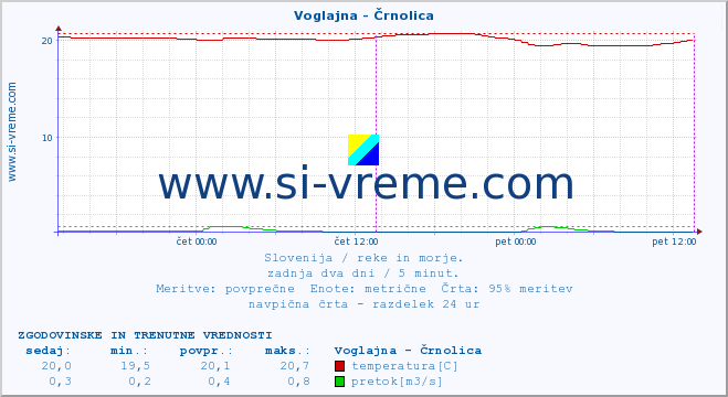 POVPREČJE :: Voglajna - Črnolica :: temperatura | pretok | višina :: zadnja dva dni / 5 minut.