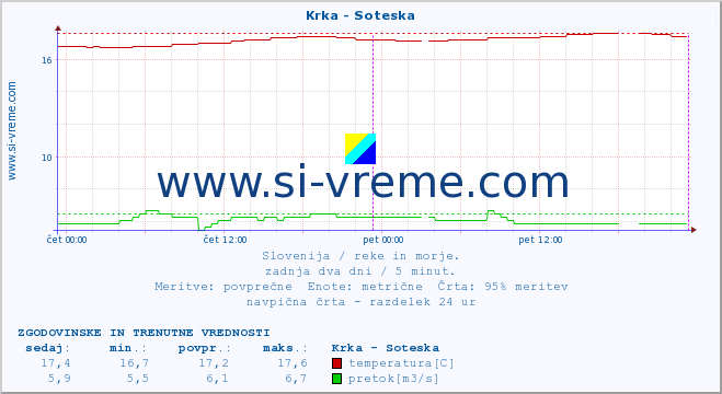 POVPREČJE :: Krka - Soteska :: temperatura | pretok | višina :: zadnja dva dni / 5 minut.