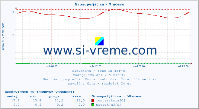 POVPREČJE :: Grosupeljščica - Mlačevo :: temperatura | pretok | višina :: zadnja dva dni / 5 minut.