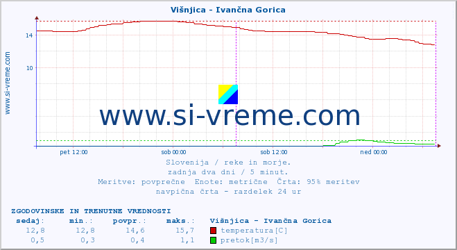 POVPREČJE :: Višnjica - Ivančna Gorica :: temperatura | pretok | višina :: zadnja dva dni / 5 minut.