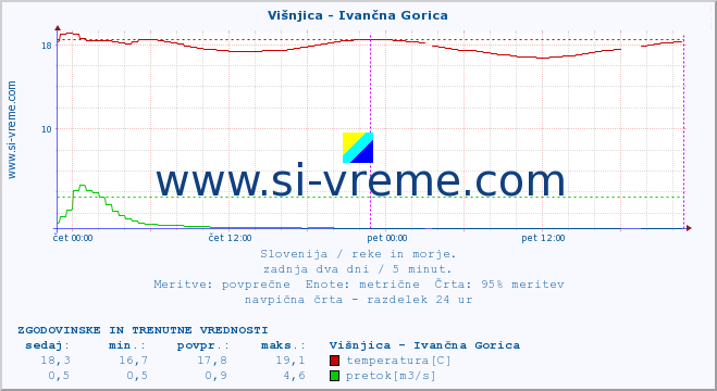 POVPREČJE :: Višnjica - Ivančna Gorica :: temperatura | pretok | višina :: zadnja dva dni / 5 minut.