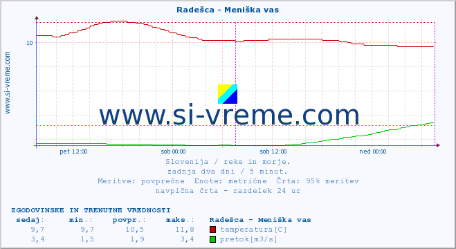 POVPREČJE :: Radešca - Meniška vas :: temperatura | pretok | višina :: zadnja dva dni / 5 minut.